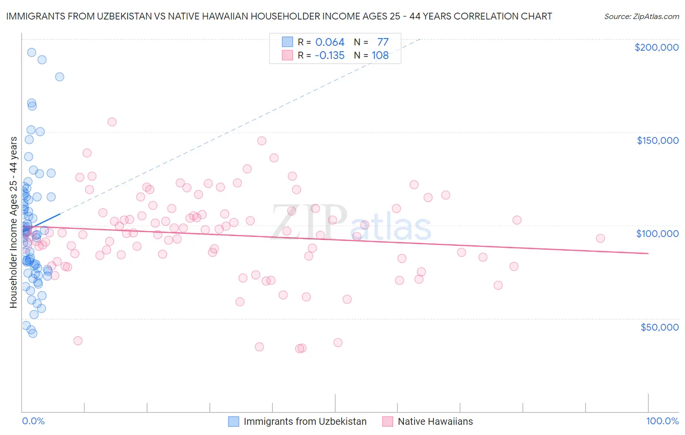 Immigrants from Uzbekistan vs Native Hawaiian Householder Income Ages 25 - 44 years