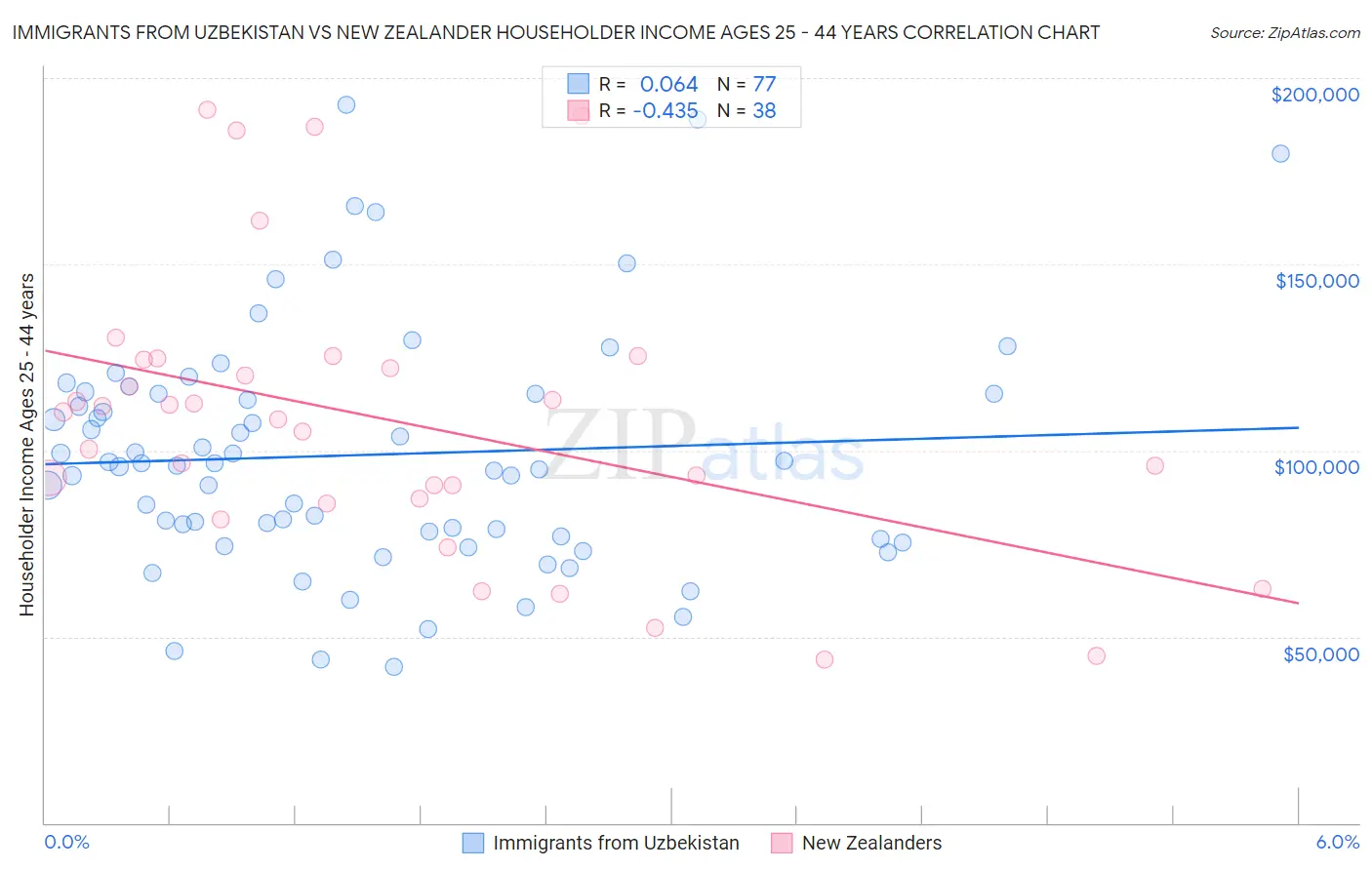 Immigrants from Uzbekistan vs New Zealander Householder Income Ages 25 - 44 years