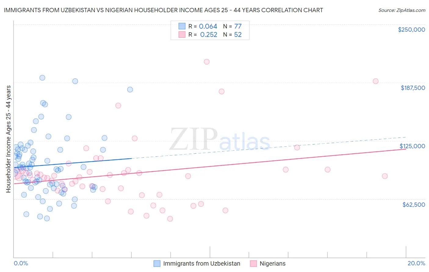 Immigrants from Uzbekistan vs Nigerian Householder Income Ages 25 - 44 years