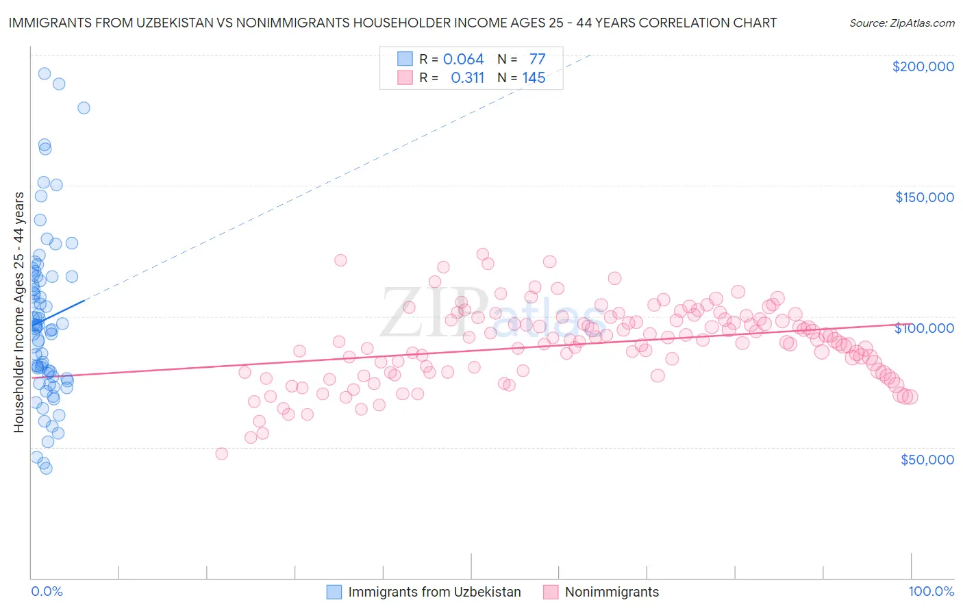 Immigrants from Uzbekistan vs Nonimmigrants Householder Income Ages 25 - 44 years