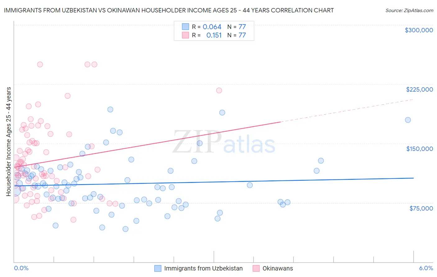 Immigrants from Uzbekistan vs Okinawan Householder Income Ages 25 - 44 years