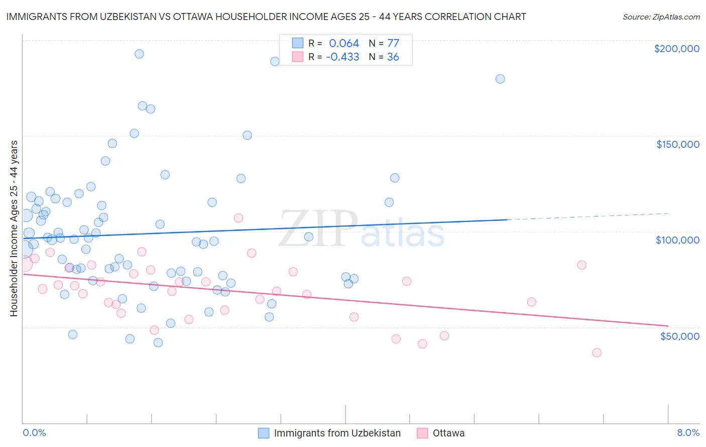 Immigrants from Uzbekistan vs Ottawa Householder Income Ages 25 - 44 years
