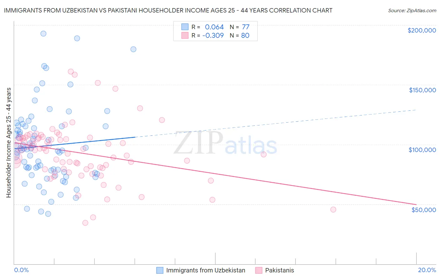 Immigrants from Uzbekistan vs Pakistani Householder Income Ages 25 - 44 years