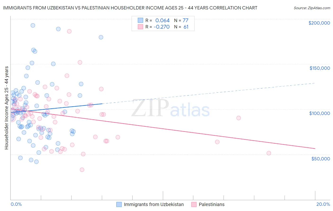 Immigrants from Uzbekistan vs Palestinian Householder Income Ages 25 - 44 years