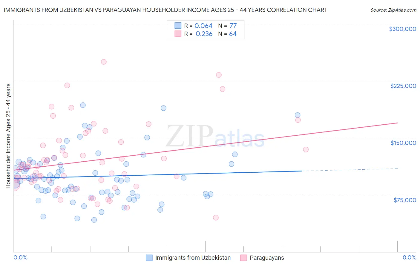 Immigrants from Uzbekistan vs Paraguayan Householder Income Ages 25 - 44 years