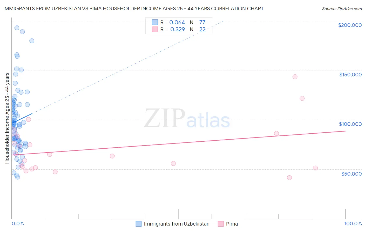 Immigrants from Uzbekistan vs Pima Householder Income Ages 25 - 44 years