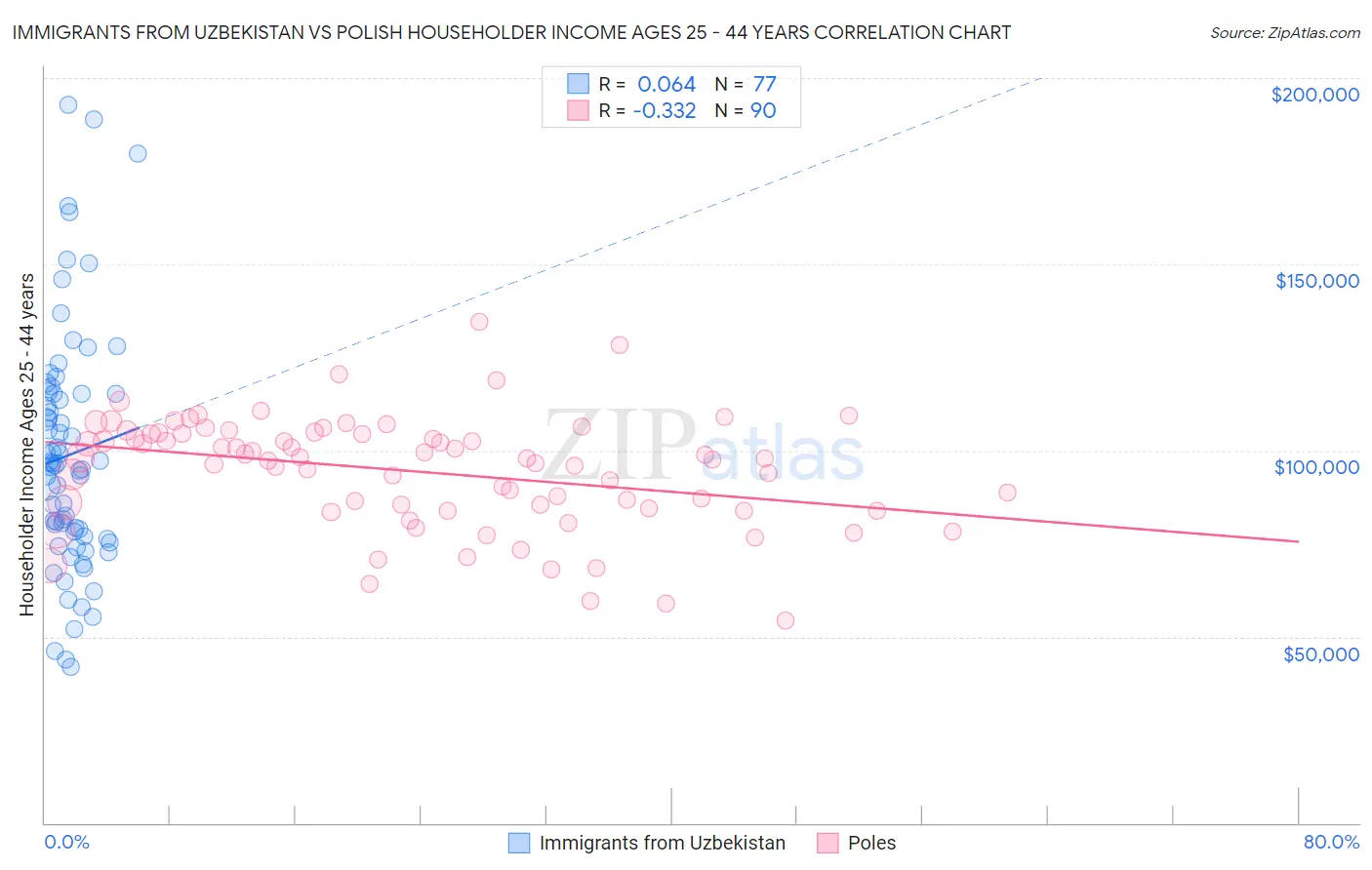 Immigrants from Uzbekistan vs Polish Householder Income Ages 25 - 44 years