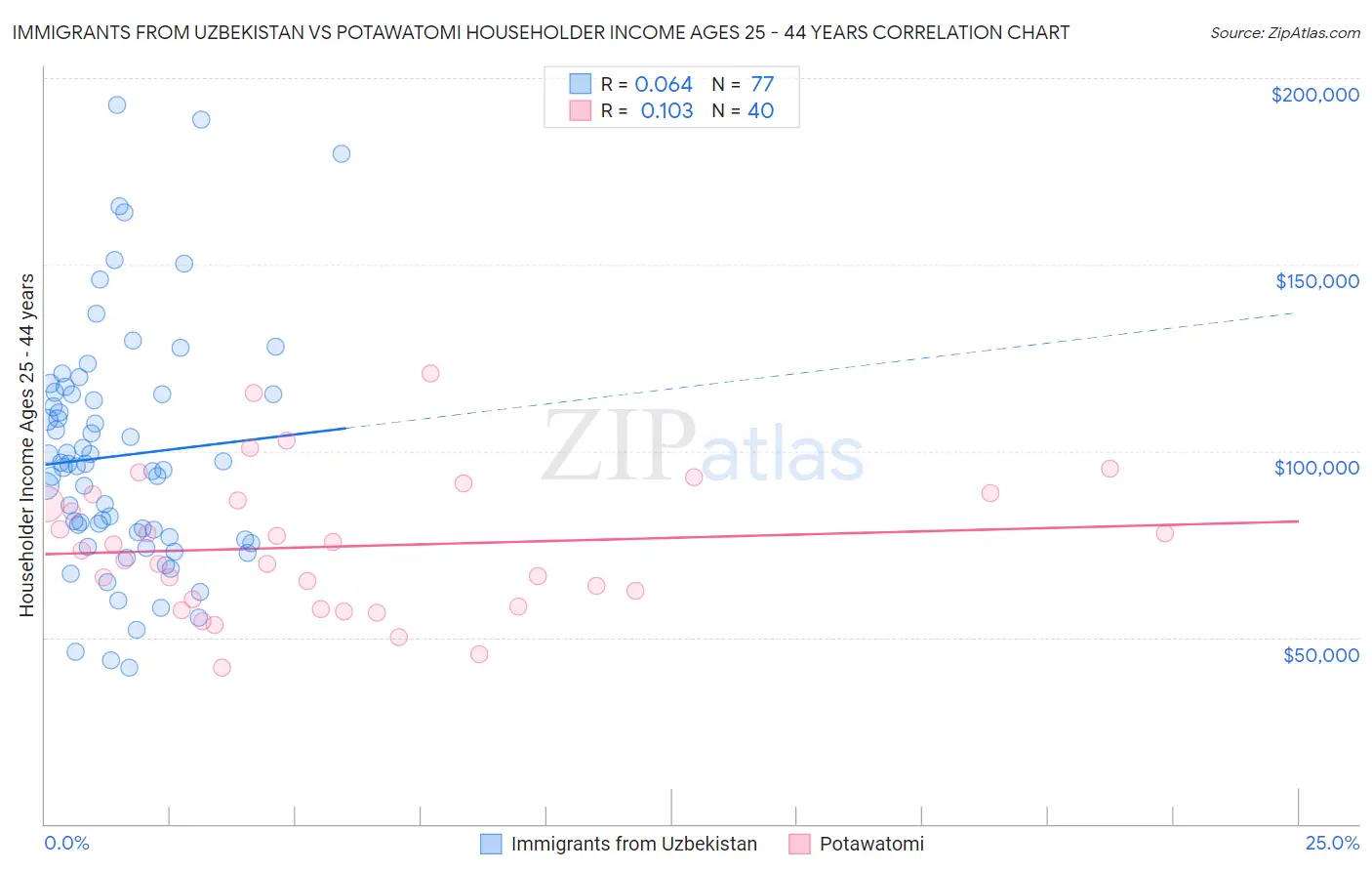 Immigrants from Uzbekistan vs Potawatomi Householder Income Ages 25 - 44 years
