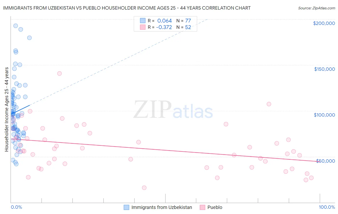 Immigrants from Uzbekistan vs Pueblo Householder Income Ages 25 - 44 years
