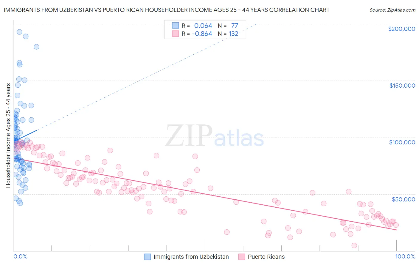 Immigrants from Uzbekistan vs Puerto Rican Householder Income Ages 25 - 44 years