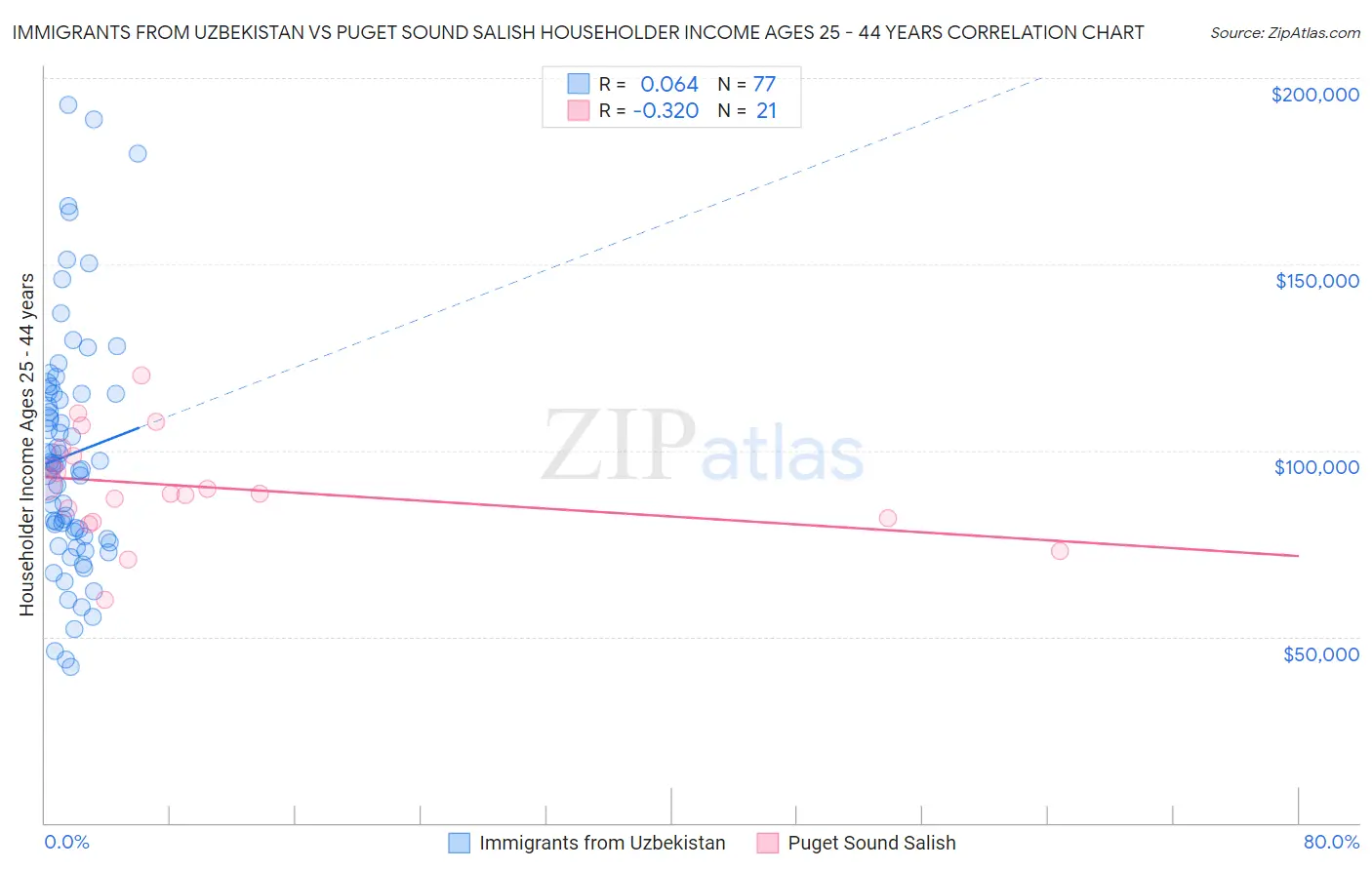 Immigrants from Uzbekistan vs Puget Sound Salish Householder Income Ages 25 - 44 years