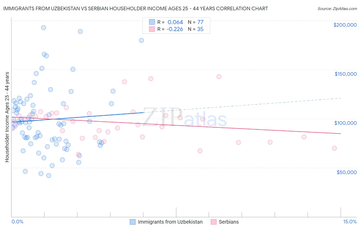 Immigrants from Uzbekistan vs Serbian Householder Income Ages 25 - 44 years