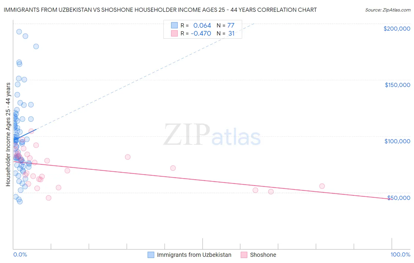 Immigrants from Uzbekistan vs Shoshone Householder Income Ages 25 - 44 years