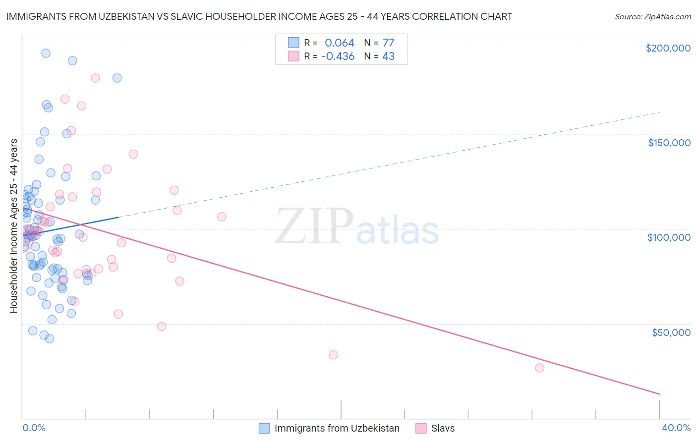 Immigrants from Uzbekistan vs Slavic Householder Income Ages 25 - 44 years