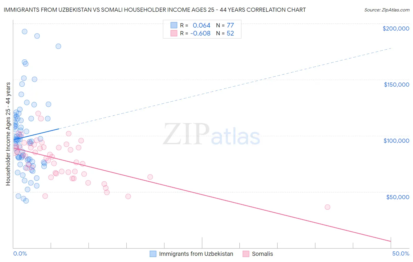 Immigrants from Uzbekistan vs Somali Householder Income Ages 25 - 44 years