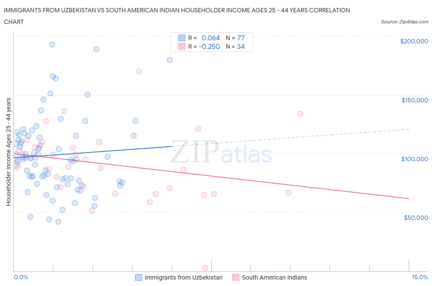 Immigrants from Uzbekistan vs South American Indian Householder Income Ages 25 - 44 years