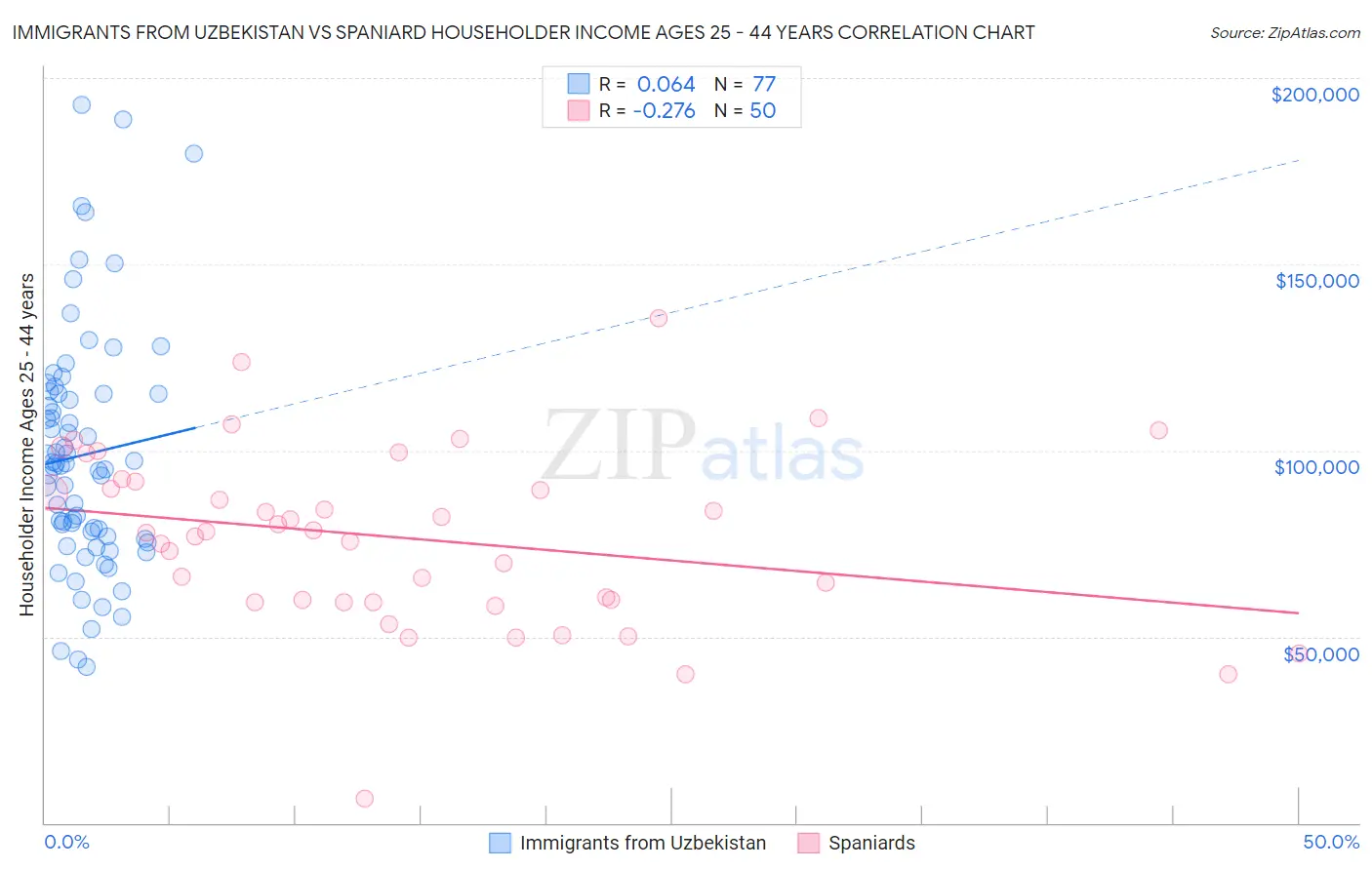 Immigrants from Uzbekistan vs Spaniard Householder Income Ages 25 - 44 years
