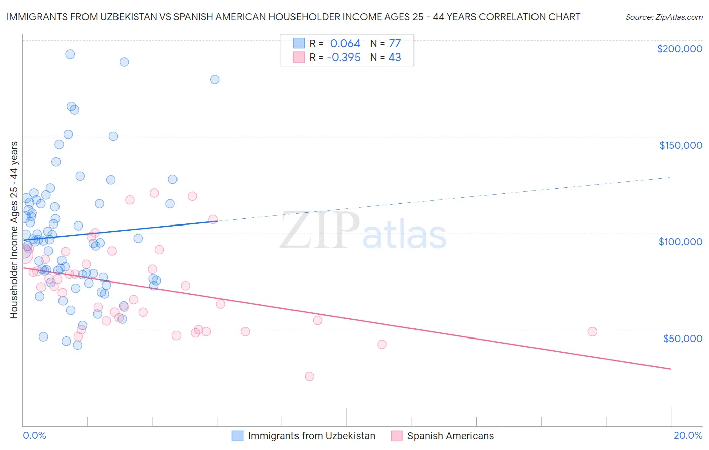 Immigrants from Uzbekistan vs Spanish American Householder Income Ages 25 - 44 years