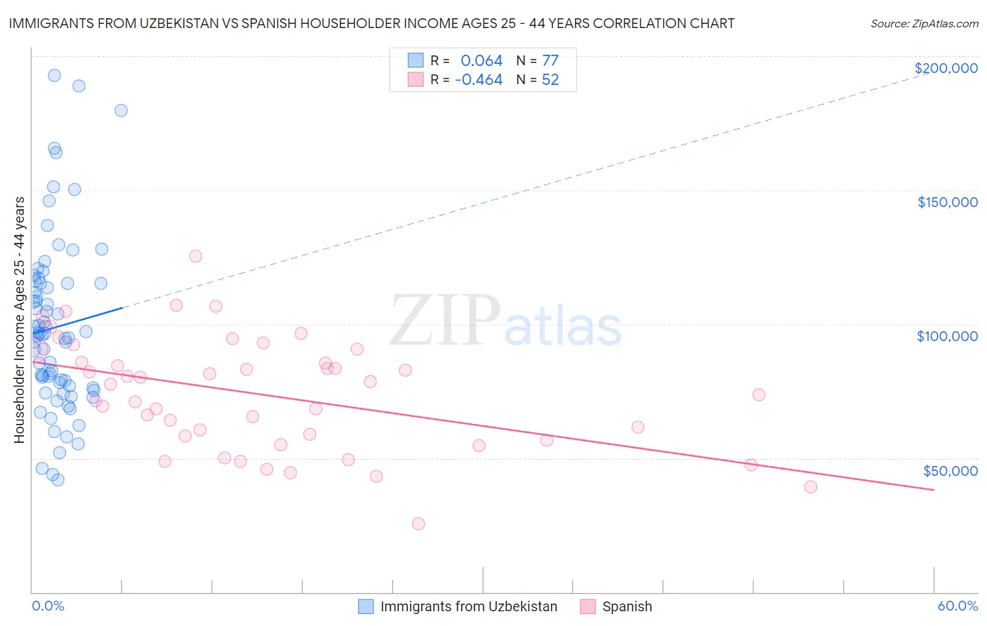 Immigrants from Uzbekistan vs Spanish Householder Income Ages 25 - 44 years