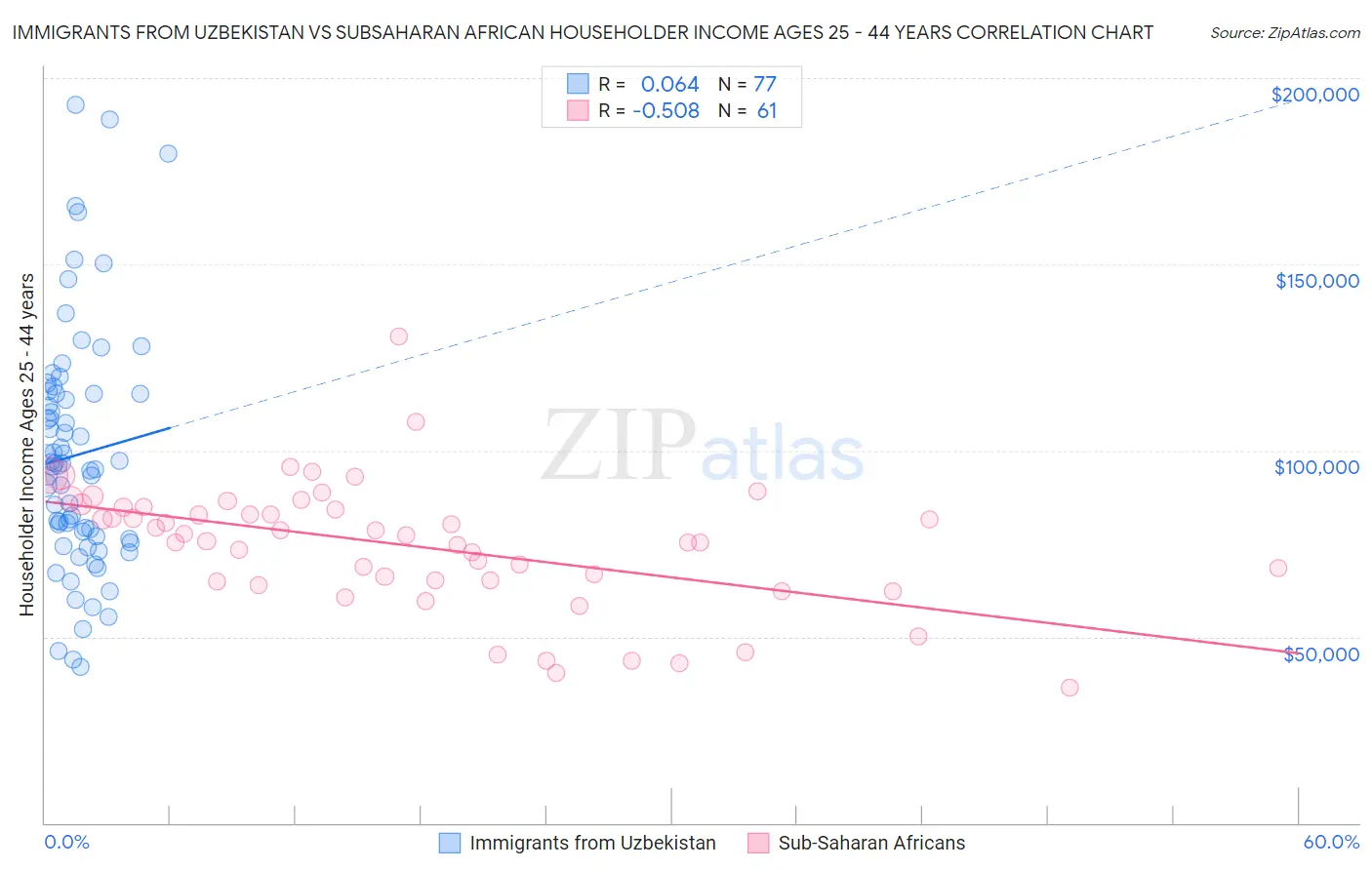 Immigrants from Uzbekistan vs Subsaharan African Householder Income Ages 25 - 44 years