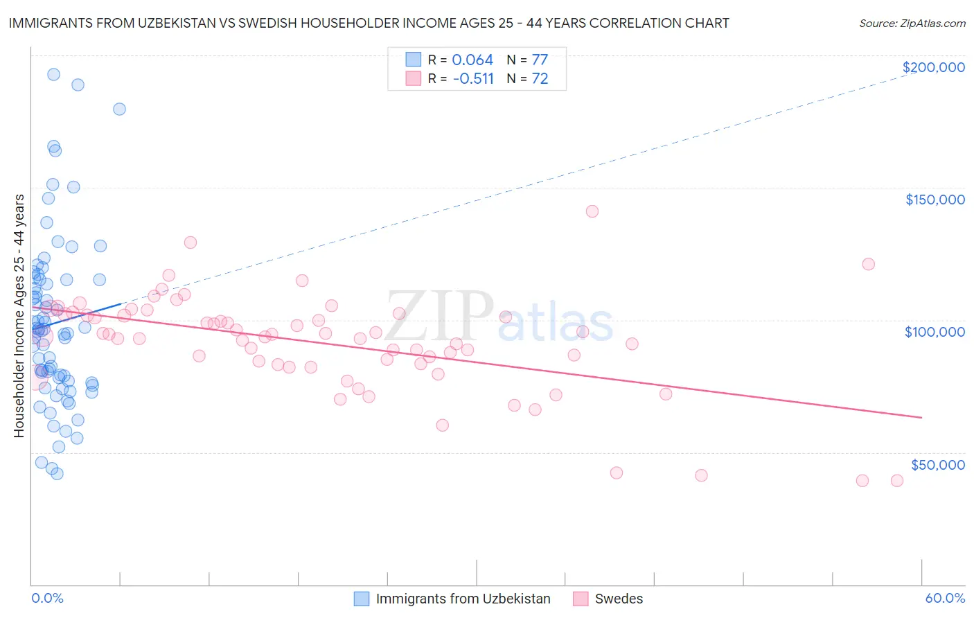 Immigrants from Uzbekistan vs Swedish Householder Income Ages 25 - 44 years