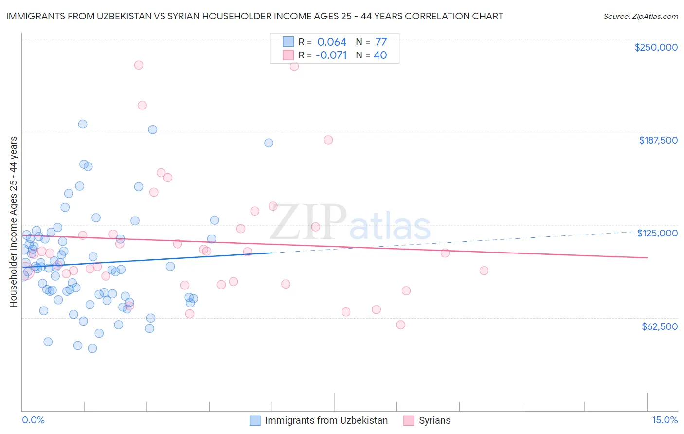 Immigrants from Uzbekistan vs Syrian Householder Income Ages 25 - 44 years