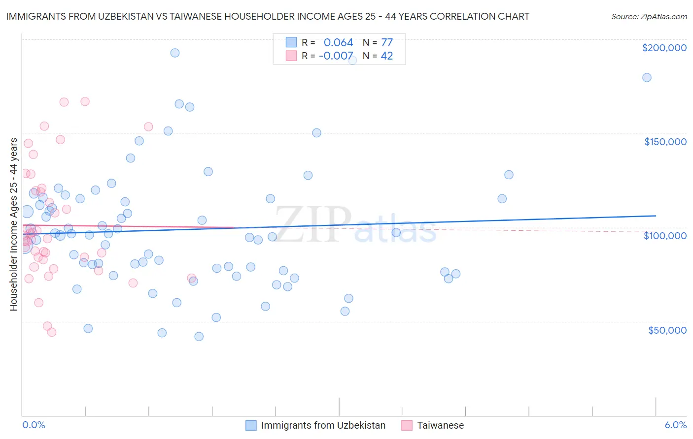 Immigrants from Uzbekistan vs Taiwanese Householder Income Ages 25 - 44 years