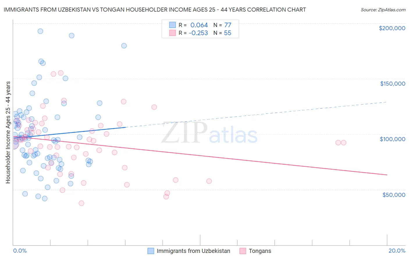 Immigrants from Uzbekistan vs Tongan Householder Income Ages 25 - 44 years