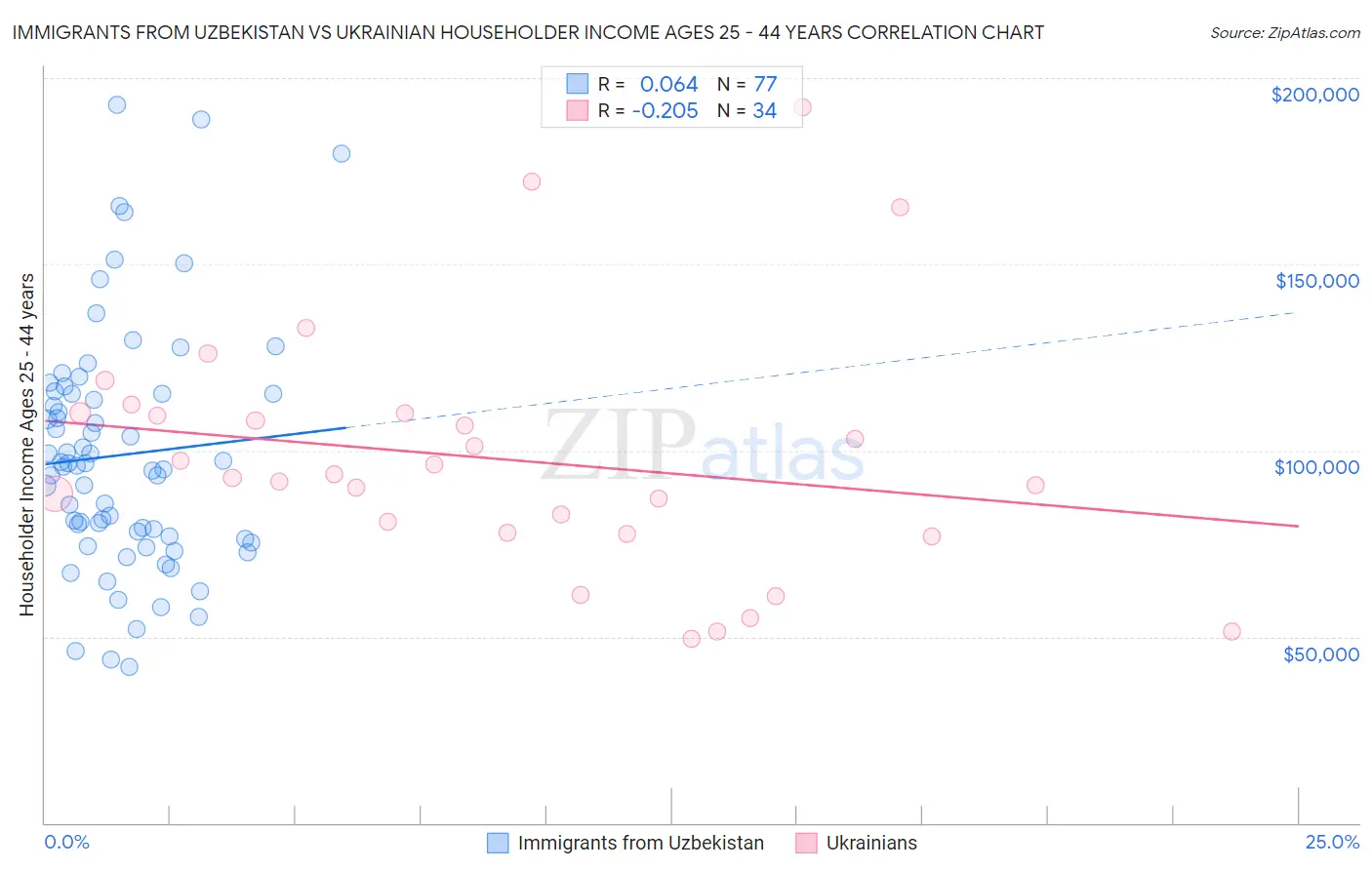 Immigrants from Uzbekistan vs Ukrainian Householder Income Ages 25 - 44 years