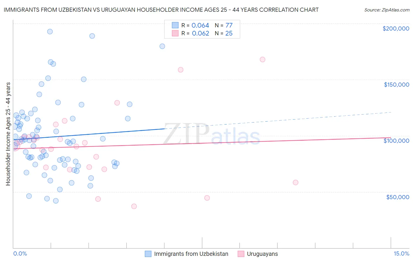 Immigrants from Uzbekistan vs Uruguayan Householder Income Ages 25 - 44 years