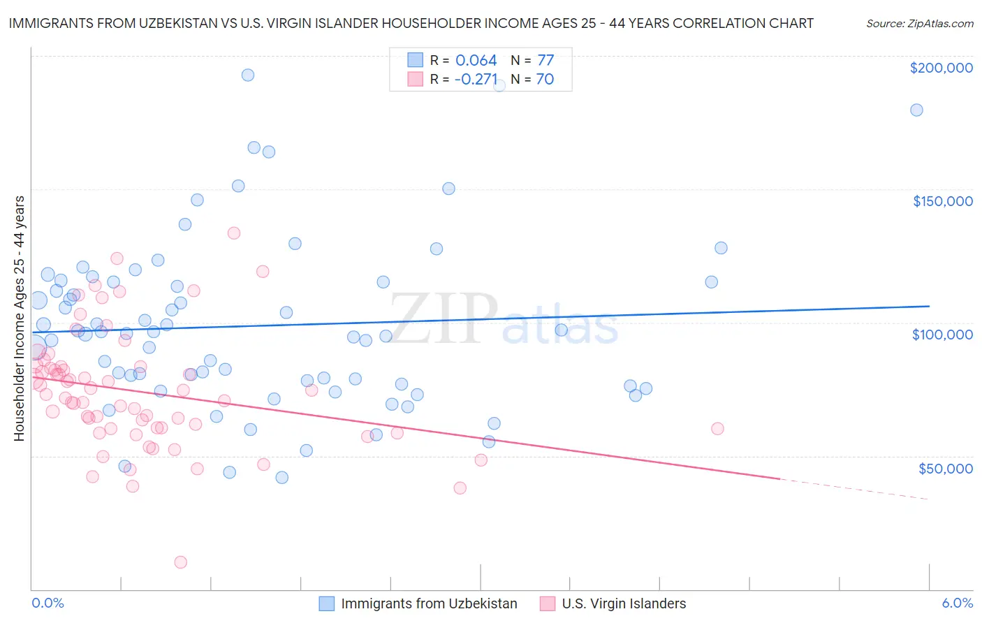 Immigrants from Uzbekistan vs U.S. Virgin Islander Householder Income Ages 25 - 44 years