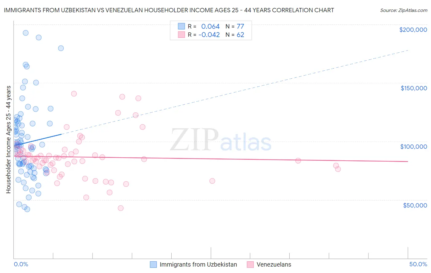 Immigrants from Uzbekistan vs Venezuelan Householder Income Ages 25 - 44 years