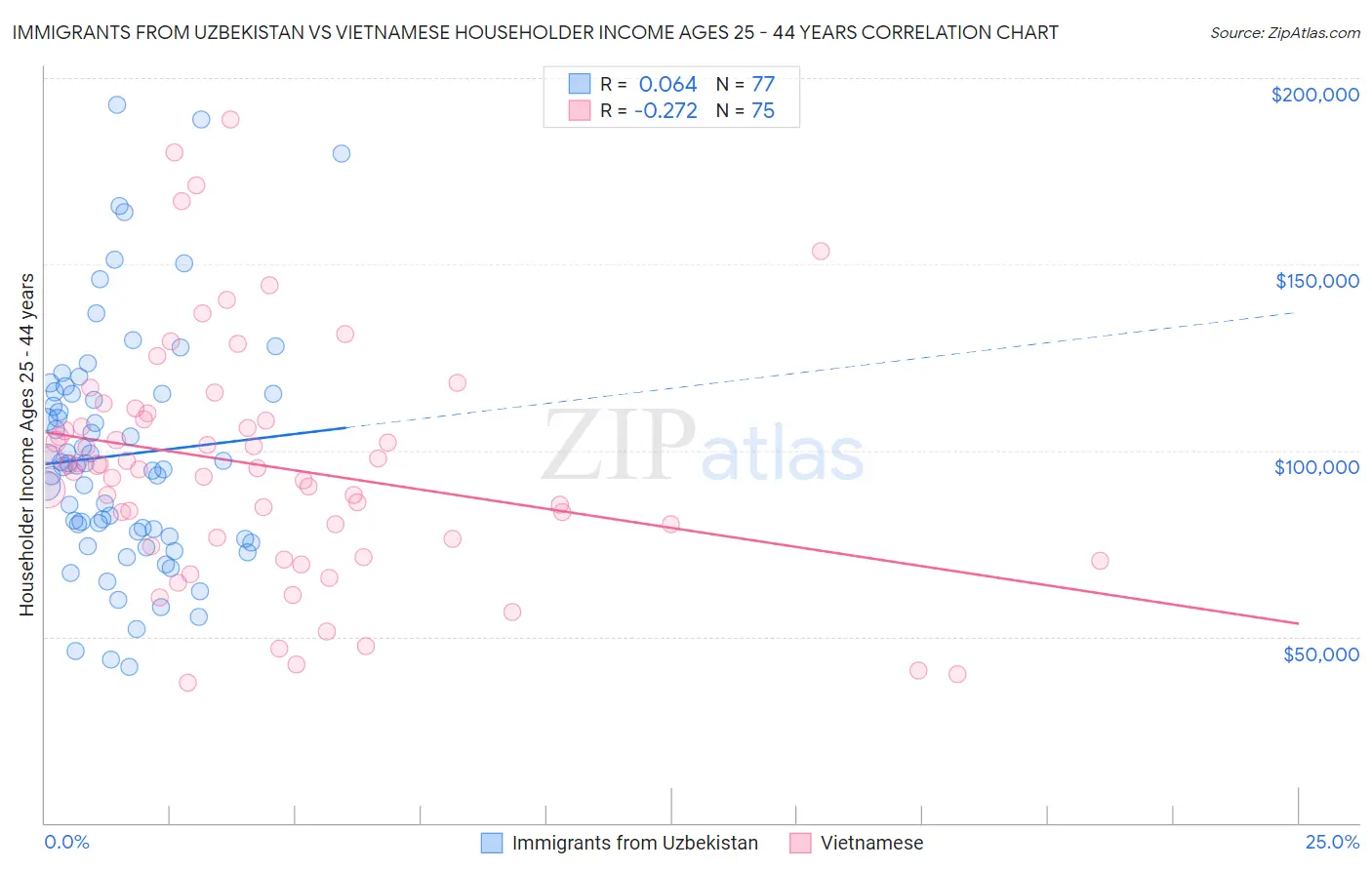 Immigrants from Uzbekistan vs Vietnamese Householder Income Ages 25 - 44 years