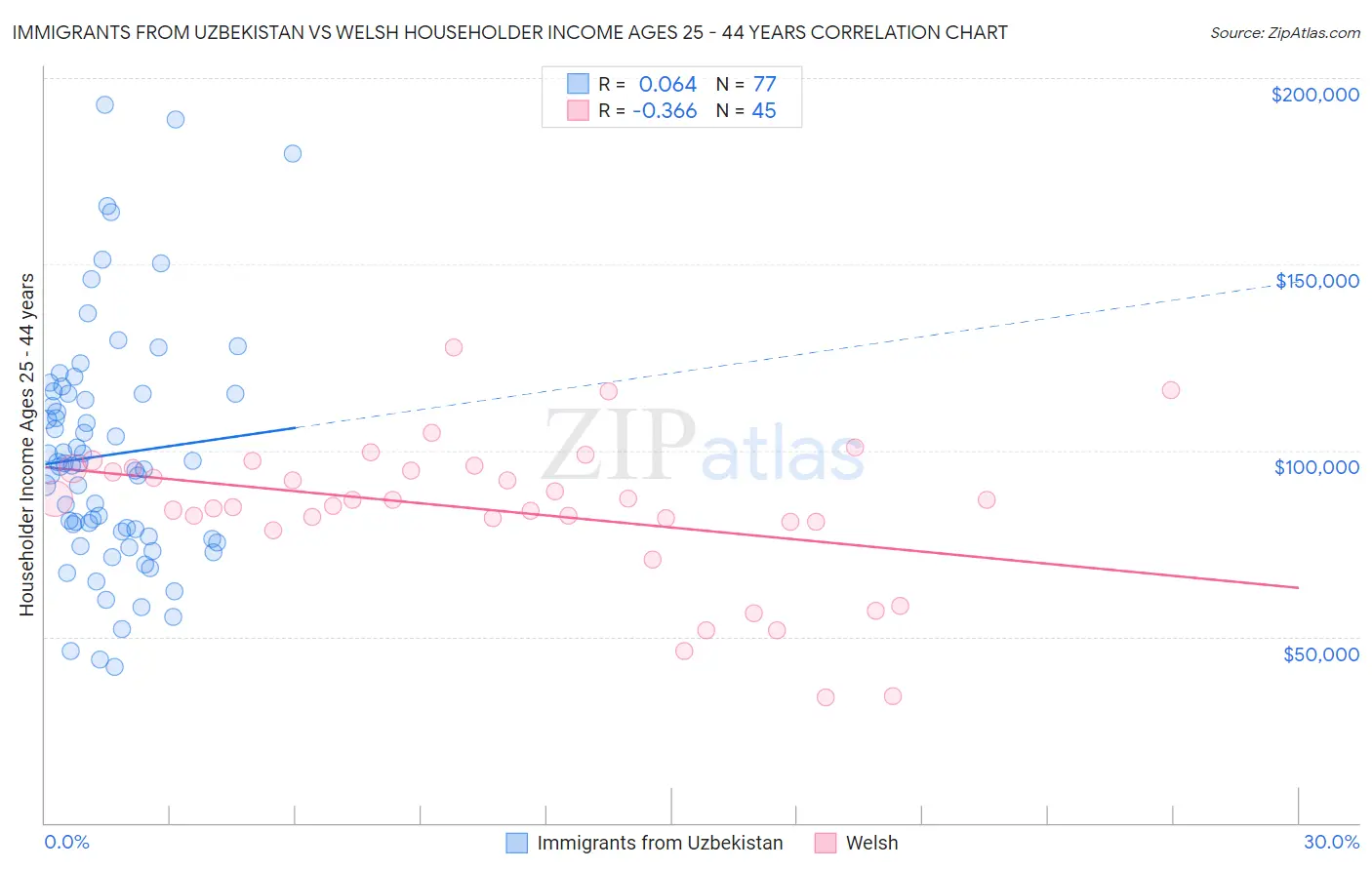 Immigrants from Uzbekistan vs Welsh Householder Income Ages 25 - 44 years