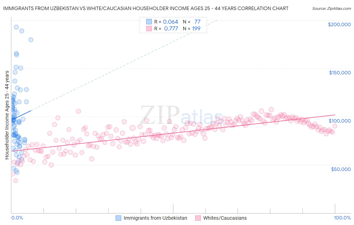 Immigrants from Uzbekistan vs White/Caucasian Householder Income Ages 25 - 44 years