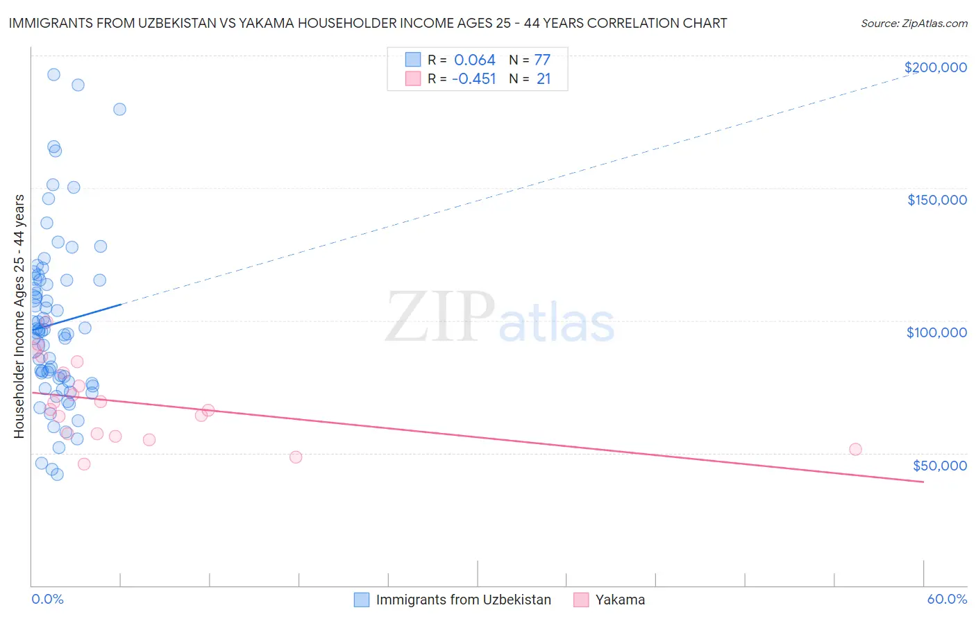 Immigrants from Uzbekistan vs Yakama Householder Income Ages 25 - 44 years
