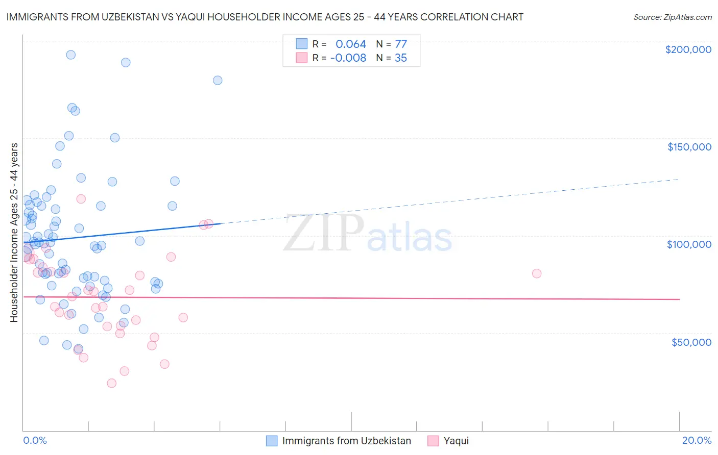 Immigrants from Uzbekistan vs Yaqui Householder Income Ages 25 - 44 years