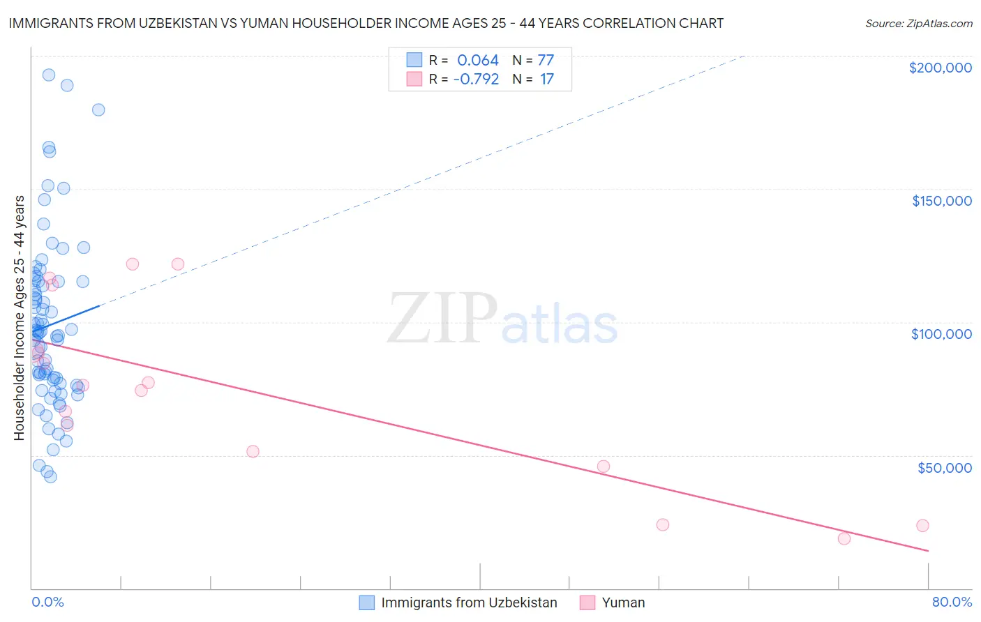 Immigrants from Uzbekistan vs Yuman Householder Income Ages 25 - 44 years