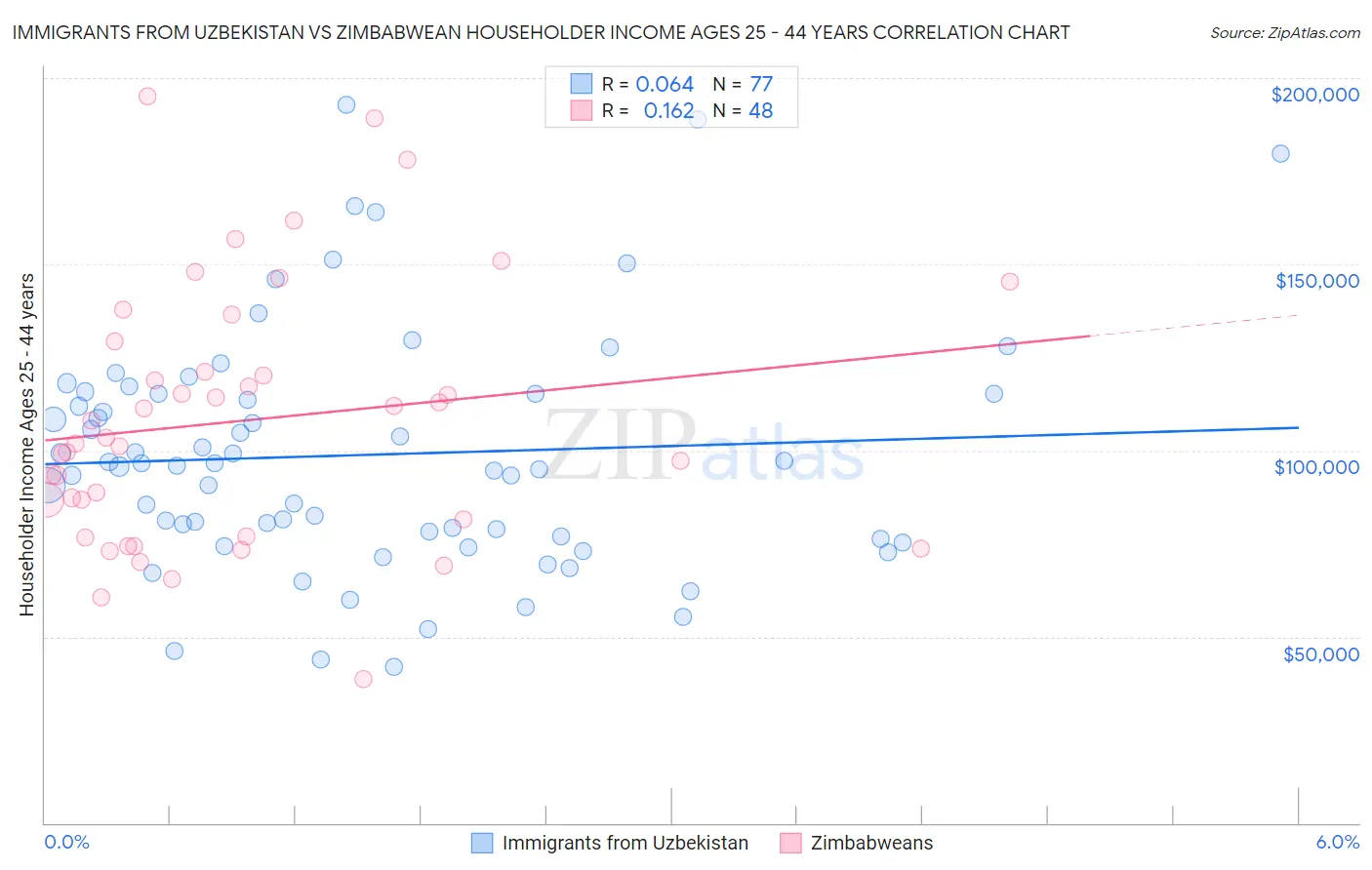 Immigrants from Uzbekistan vs Zimbabwean Householder Income Ages 25 - 44 years
