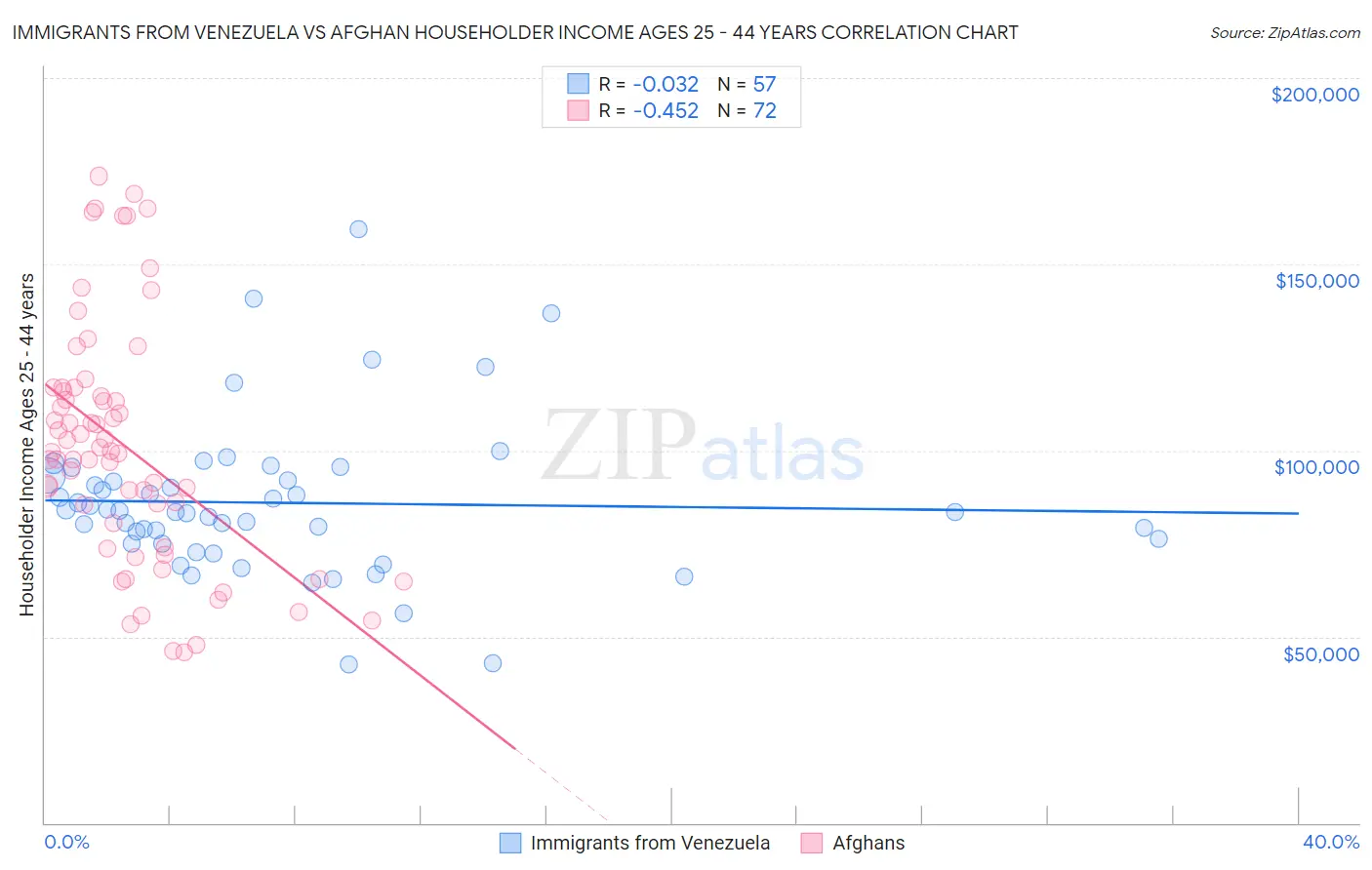 Immigrants from Venezuela vs Afghan Householder Income Ages 25 - 44 years