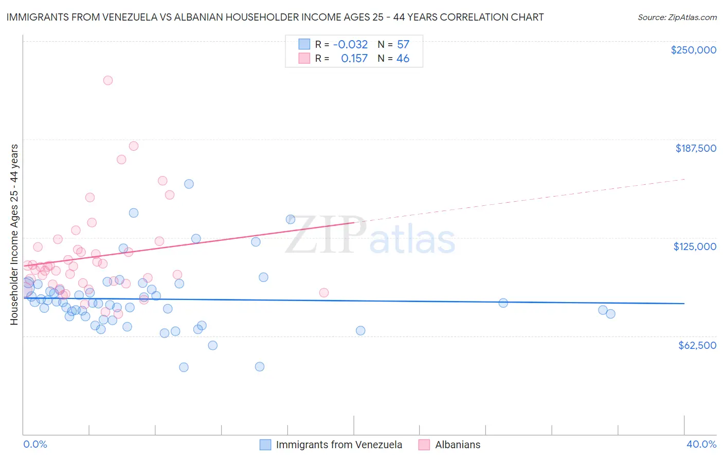 Immigrants from Venezuela vs Albanian Householder Income Ages 25 - 44 years