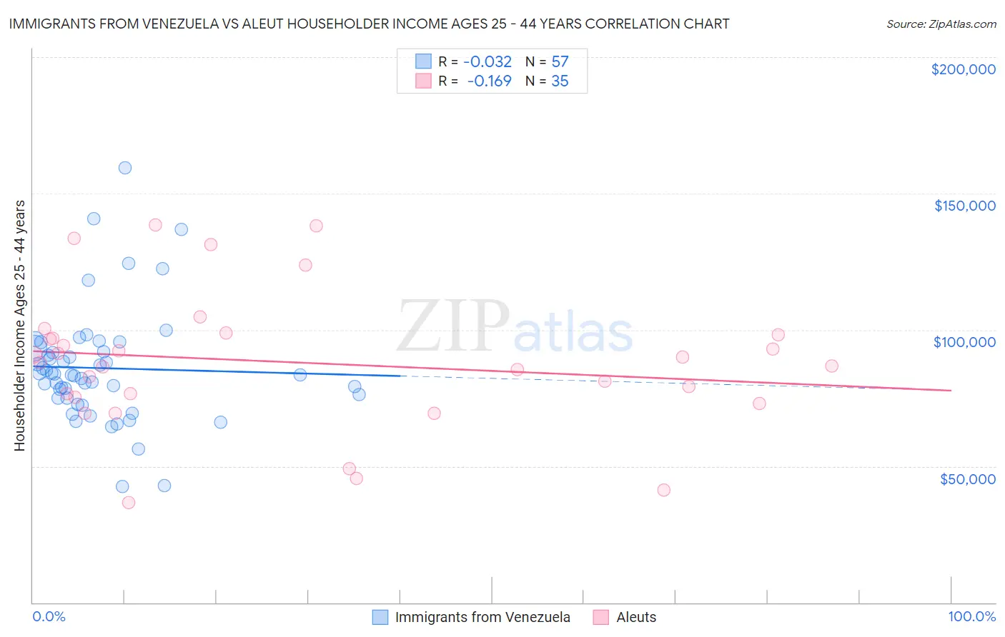 Immigrants from Venezuela vs Aleut Householder Income Ages 25 - 44 years