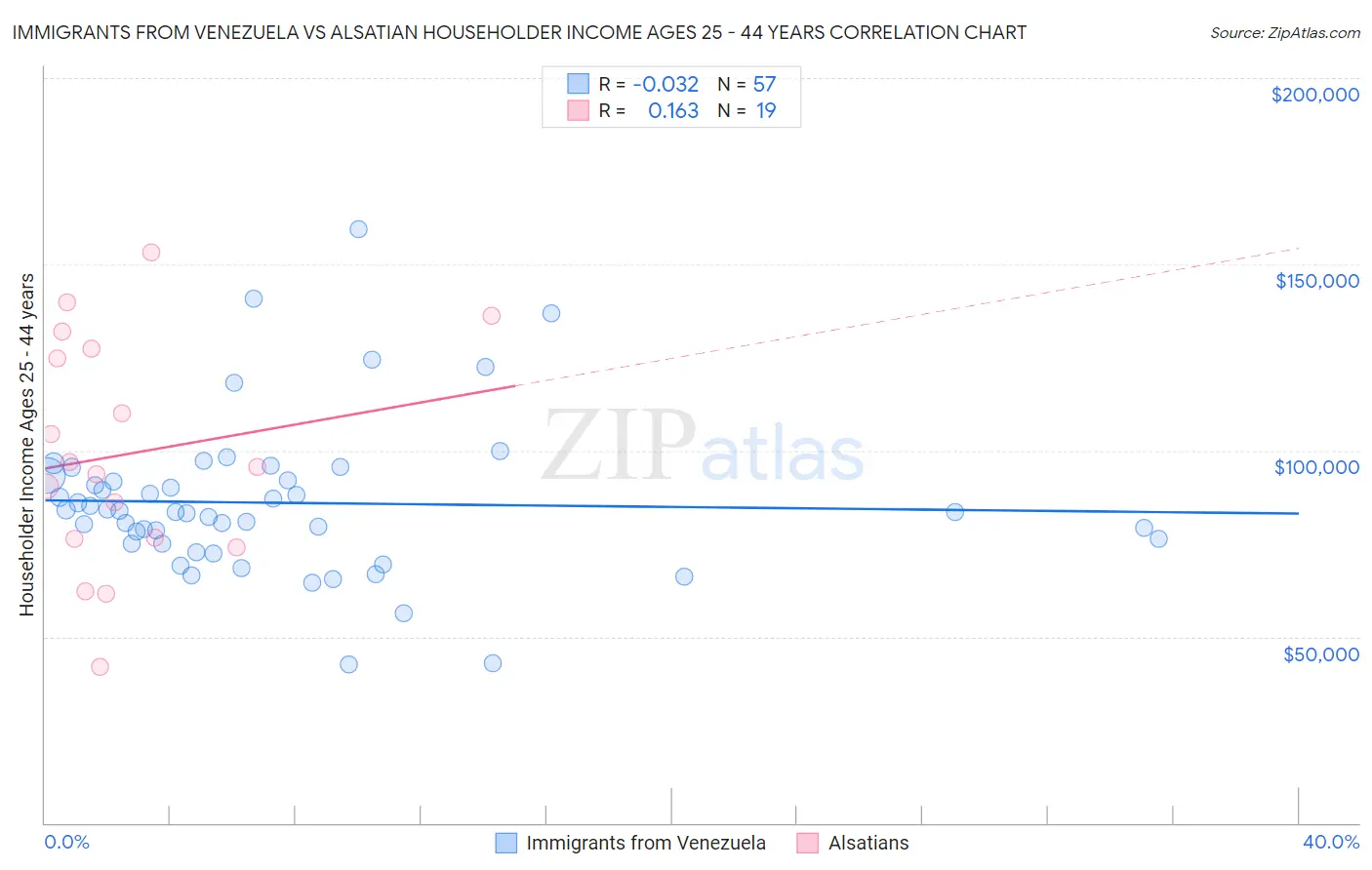 Immigrants from Venezuela vs Alsatian Householder Income Ages 25 - 44 years