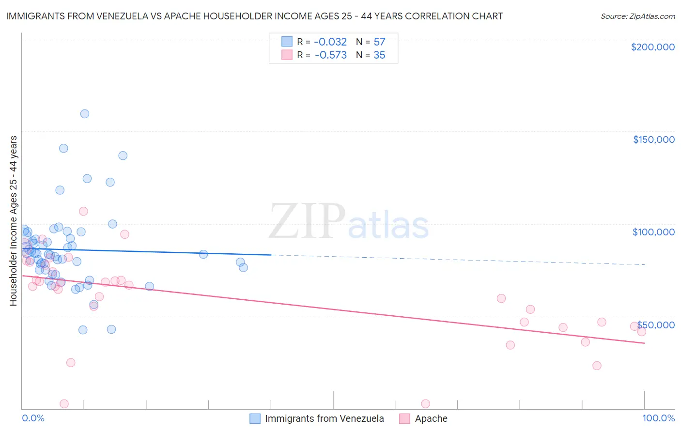 Immigrants from Venezuela vs Apache Householder Income Ages 25 - 44 years