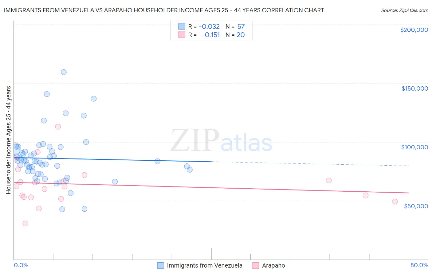 Immigrants from Venezuela vs Arapaho Householder Income Ages 25 - 44 years
