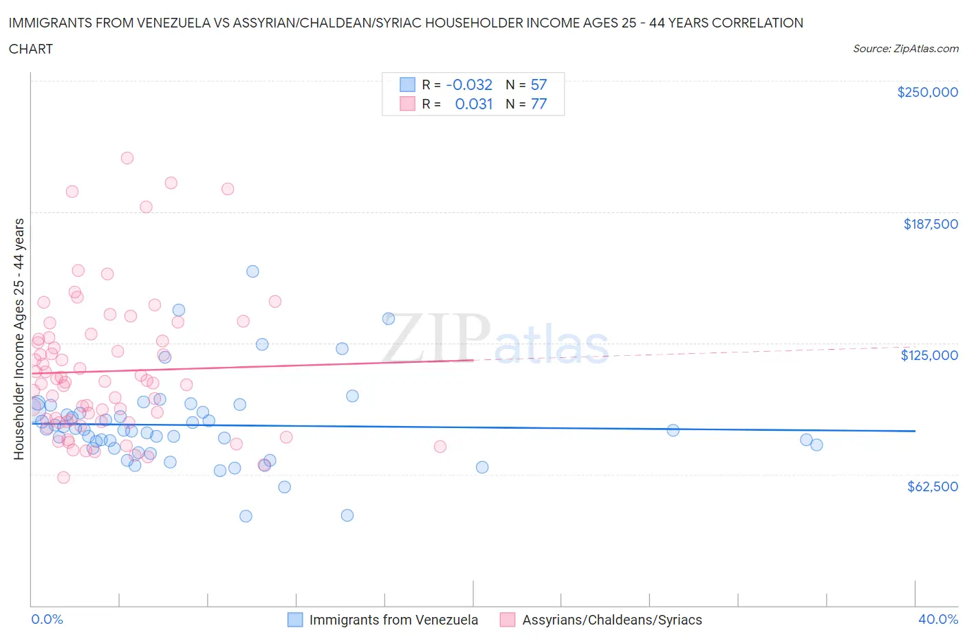 Immigrants from Venezuela vs Assyrian/Chaldean/Syriac Householder Income Ages 25 - 44 years