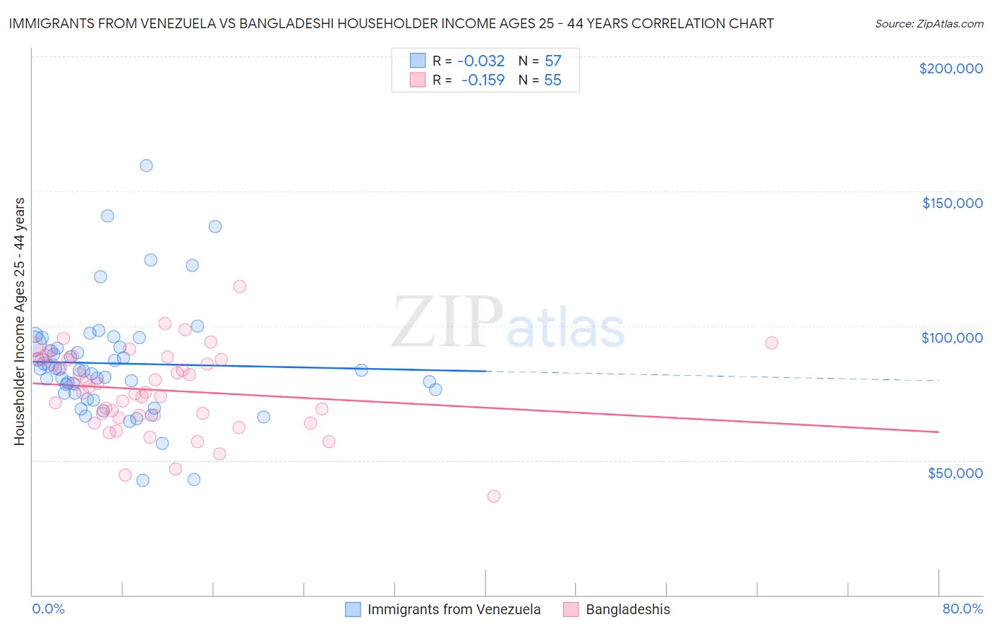 Immigrants from Venezuela vs Bangladeshi Householder Income Ages 25 - 44 years