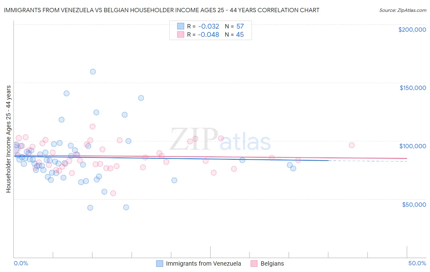 Immigrants from Venezuela vs Belgian Householder Income Ages 25 - 44 years