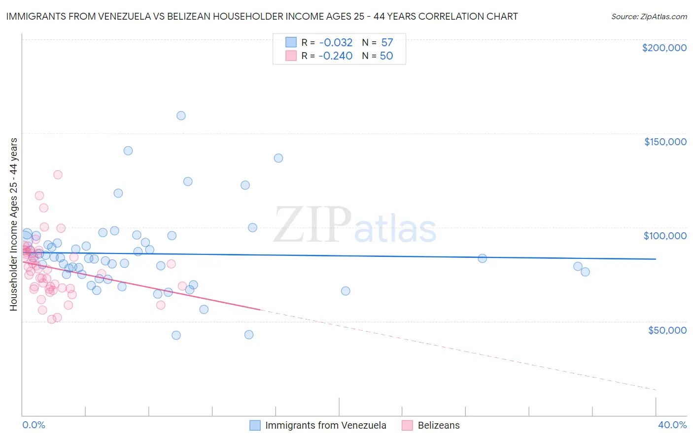 Immigrants from Venezuela vs Belizean Householder Income Ages 25 - 44 years