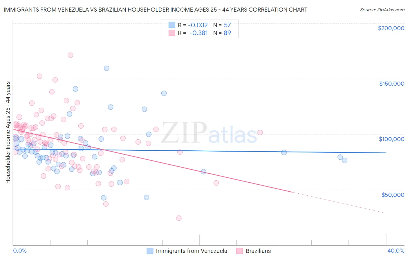 Immigrants from Venezuela vs Brazilian Householder Income Ages 25 - 44 years
